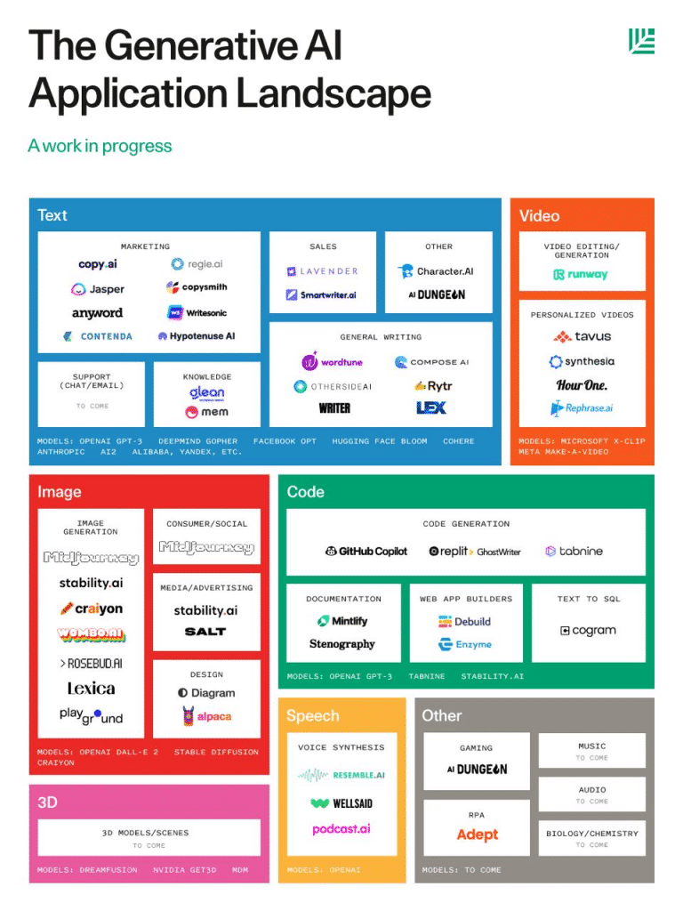 A graph by Sequoia Capital of the AI landscape