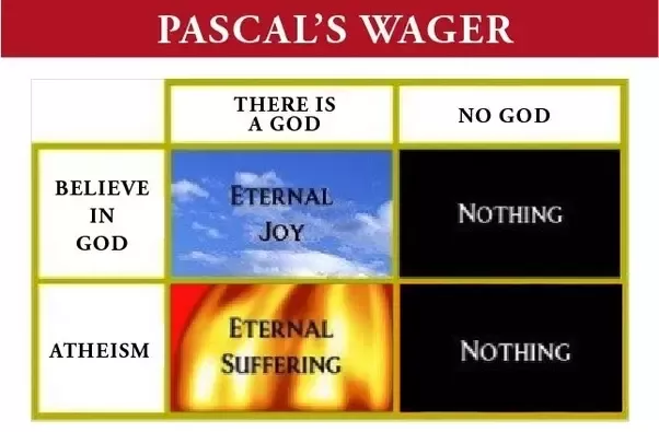 A table demonstrating Pascal's Wager
