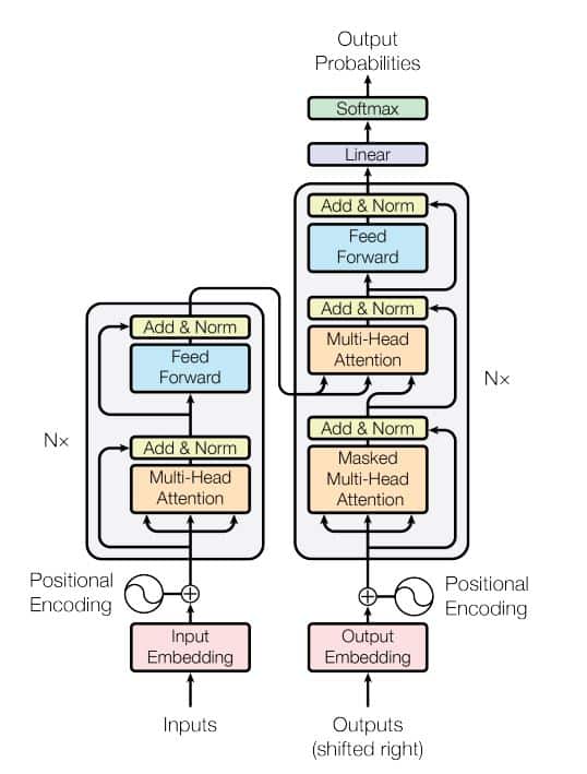 Transformer model architecture diagram