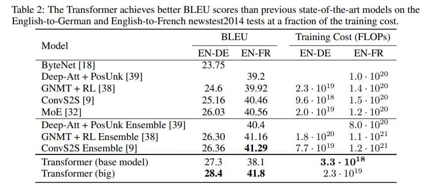BLUE test score comparison for Transformer