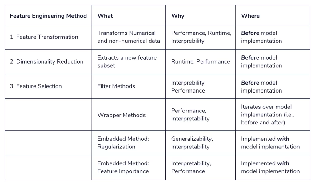 A table of feature engineering methods: feature transformation, dimensionality reduction, feature selection
